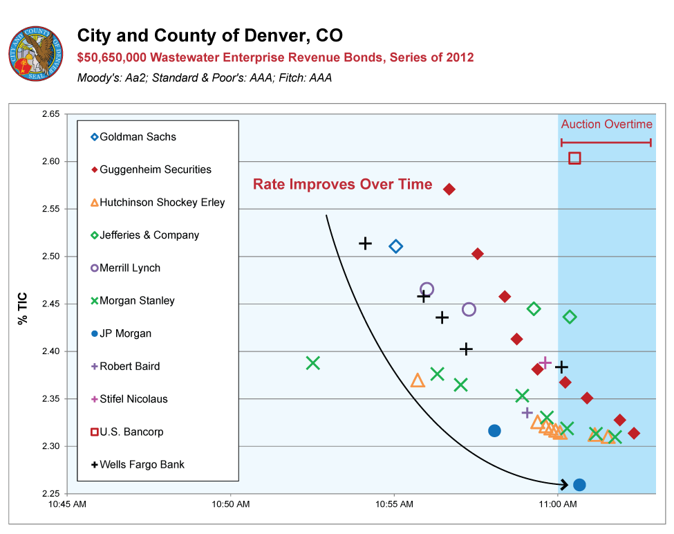 denver_bond_auction