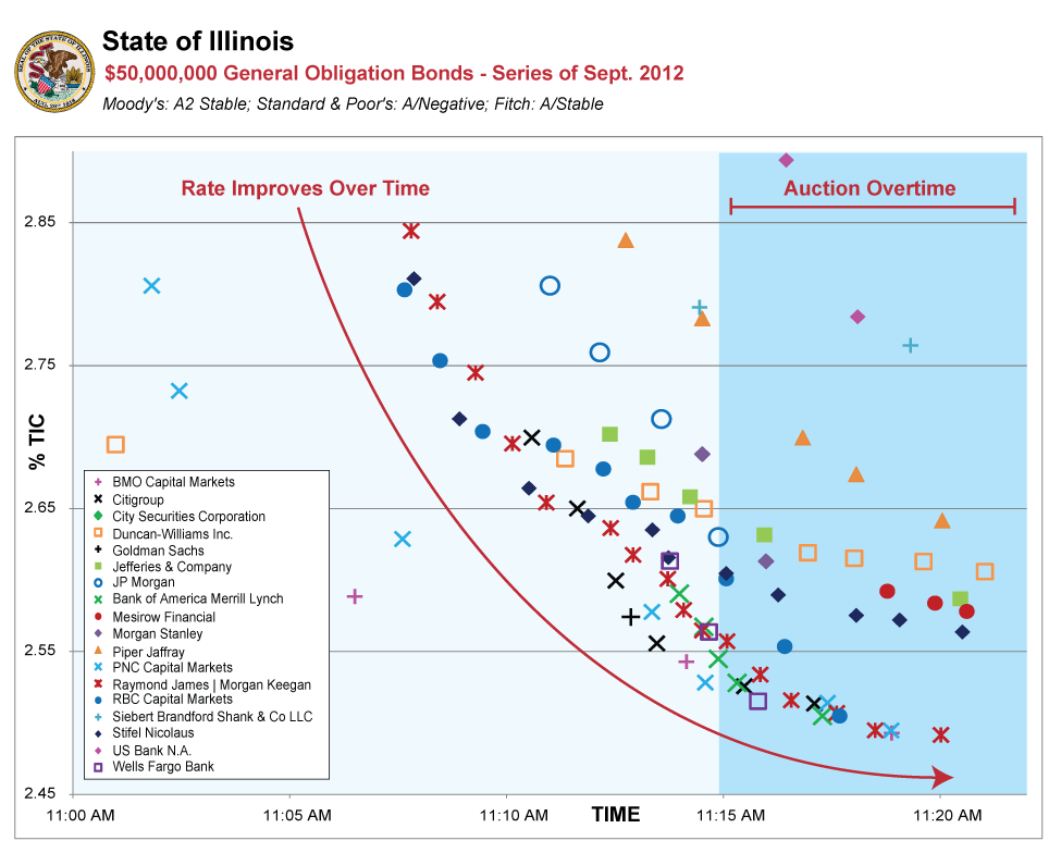 illinois_bond_auction